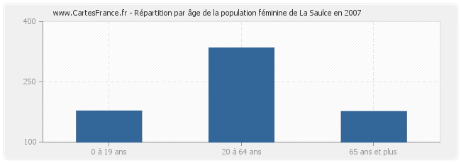 Répartition par âge de la population féminine de La Saulce en 2007